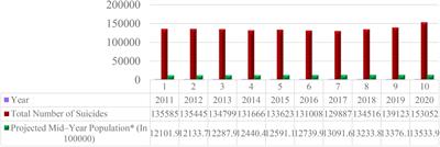 Vulnerability as determinant of suicide among older people in Northern Indian states